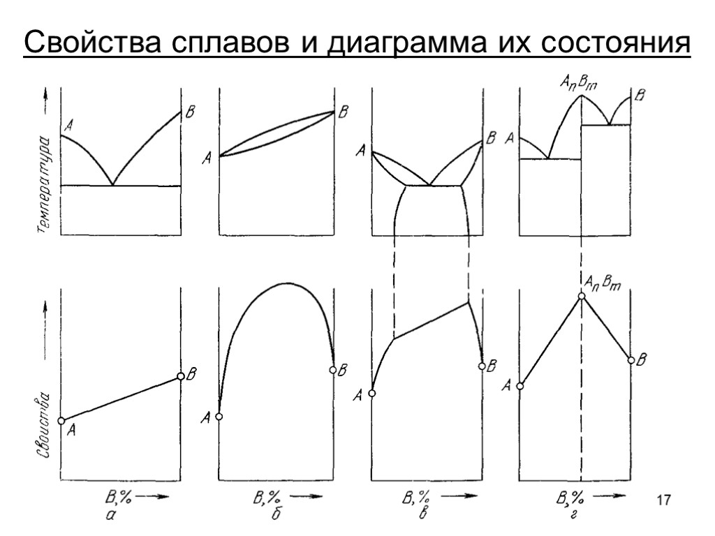 17 Свойства сплавов и диаграмма их состояния